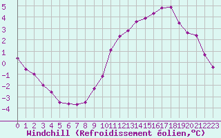 Courbe du refroidissement olien pour Roissy (95)