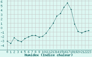 Courbe de l'humidex pour Annecy (74)