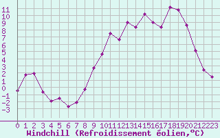 Courbe du refroidissement olien pour Chteaudun (28)