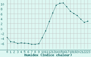 Courbe de l'humidex pour Cazaux (33)