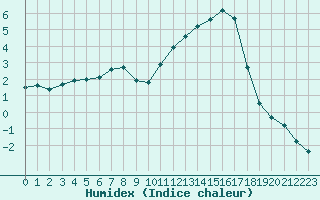 Courbe de l'humidex pour Recoules de Fumas (48)