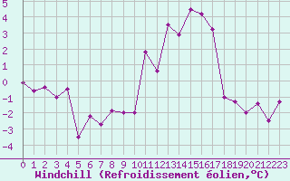Courbe du refroidissement olien pour Formigures (66)
