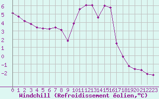 Courbe du refroidissement olien pour Baye (51)