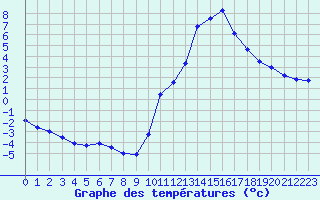 Courbe de tempratures pour Bagnres-de-Luchon (31)