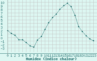 Courbe de l'humidex pour Metz (57)