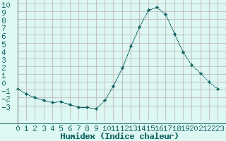 Courbe de l'humidex pour Sandillon (45)