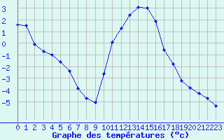 Courbe de tempratures pour Embrun (05)