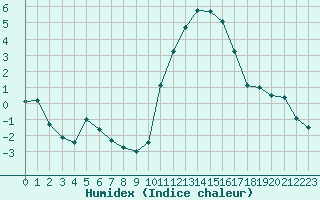 Courbe de l'humidex pour Charleville-Mzires / Mohon (08)