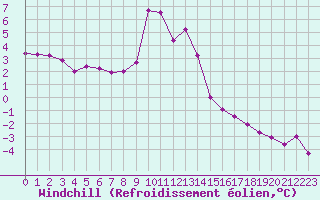 Courbe du refroidissement olien pour Saint-Haon (43)