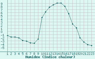 Courbe de l'humidex pour Saint-Paul-lez-Durance (13)