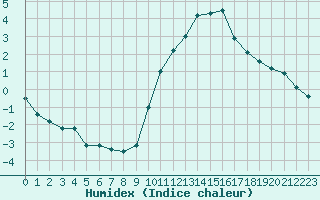 Courbe de l'humidex pour Besanon (25)