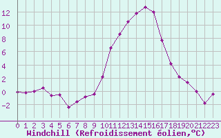 Courbe du refroidissement olien pour Le Puy - Loudes (43)