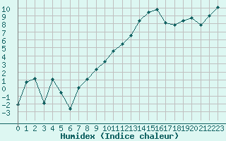 Courbe de l'humidex pour Saint-Girons (09)