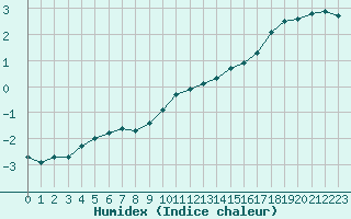 Courbe de l'humidex pour Bonnecombe - Les Salces (48)