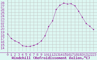 Courbe du refroidissement olien pour Castellbell i el Vilar (Esp)