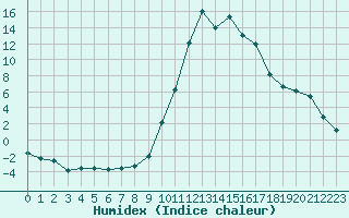 Courbe de l'humidex pour Lans-en-Vercors (38)