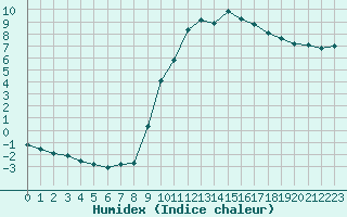 Courbe de l'humidex pour Connerr (72)