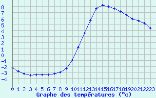 Courbe de tempratures pour Millau (12)