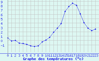 Courbe de tempratures pour Courcouronnes (91)