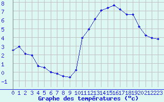 Courbe de tempratures pour Plouguerneau (29)