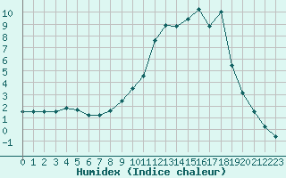 Courbe de l'humidex pour Chamonix-Mont-Blanc (74)