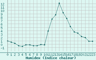 Courbe de l'humidex pour Bourg-Saint-Maurice (73)