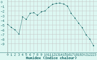 Courbe de l'humidex pour Selonnet (04)