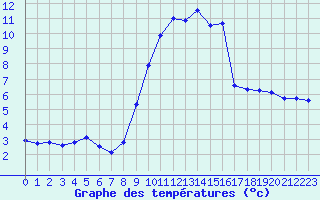 Courbe de tempratures pour Monts-sur-Guesnes (86)