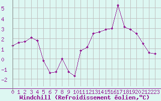 Courbe du refroidissement olien pour Abbeville (80)