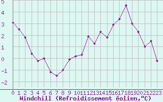 Courbe du refroidissement olien pour Cap Gris-Nez (62)