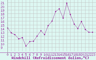Courbe du refroidissement olien pour Millau - Soulobres (12)