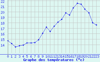 Courbe de tempratures pour Champagne-sur-Seine (77)