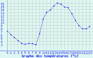 Courbe de tempratures pour Puissalicon (34)