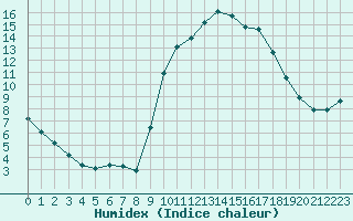 Courbe de l'humidex pour Puissalicon (34)