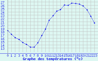 Courbe de tempratures pour Lagny-sur-Marne (77)