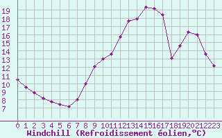 Courbe du refroidissement olien pour Chartres (28)