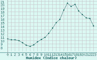 Courbe de l'humidex pour Saint-Girons (09)