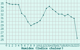 Courbe de l'humidex pour Perpignan Moulin  Vent (66)