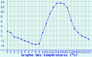 Courbe de tempratures pour Aniane (34)