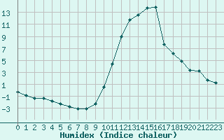 Courbe de l'humidex pour Recoubeau (26)