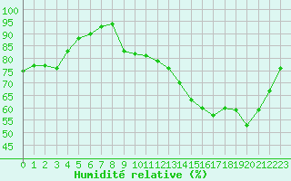 Courbe de l'humidit relative pour Saint-Dizier (52)