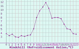 Courbe du refroidissement olien pour Tauxigny (37)