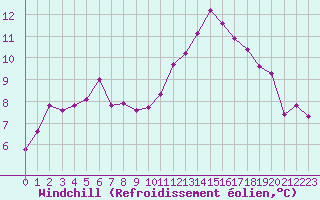 Courbe du refroidissement olien pour Saint-Martial-de-Vitaterne (17)