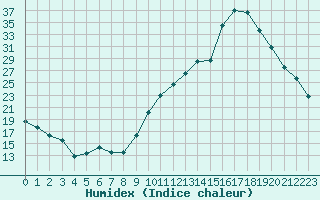 Courbe de l'humidex pour Agde (34)