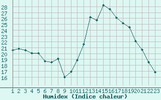 Courbe de l'humidex pour Rethel (08)