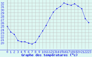 Courbe de tempratures pour Bourges (18)