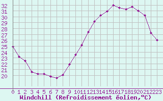 Courbe du refroidissement olien pour Bourges (18)