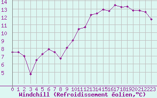 Courbe du refroidissement olien pour Troyes (10)