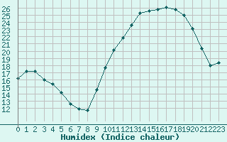 Courbe de l'humidex pour Sainte-Ouenne (79)