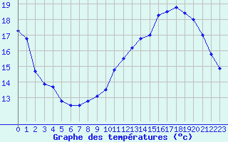 Courbe de tempratures pour Trappes (78)